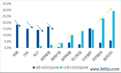 图：12月15日指数升级后，指数散播行业变化