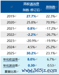 表：指数改良前后事迹证实