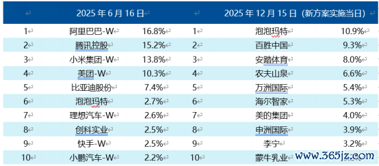 表：12月15日指数升级后，前十大成份股过甚权重变化